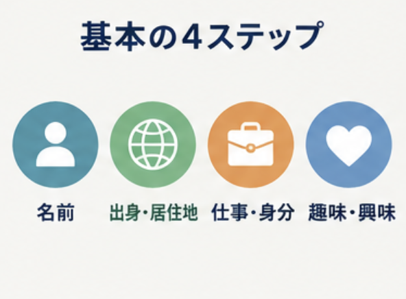 基本の４ステップ